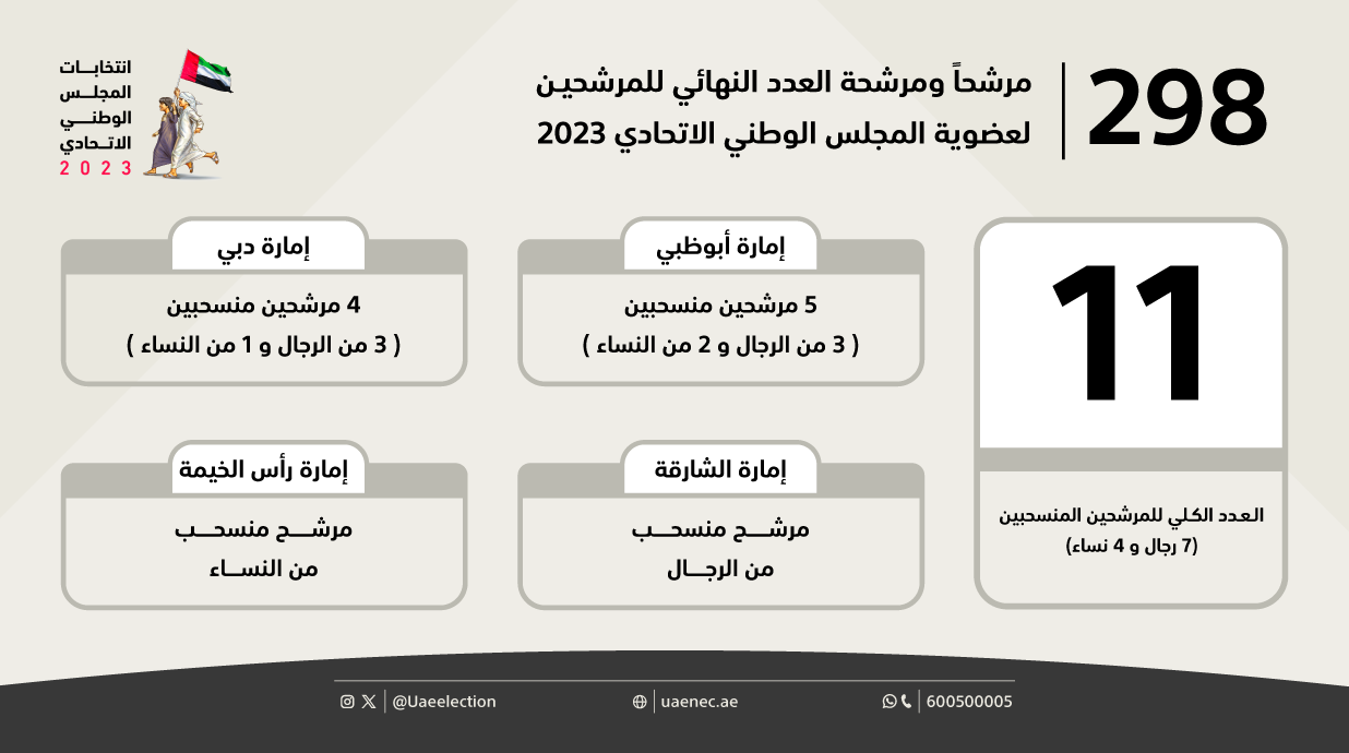 اللجنة-الوطنية-للانتخابات-تعلن-انتهاء-فترة-تقديم-طلبات-الانسحاب-من-الترشح-لعضوية-المجلس-الوطني-الاتحادي-2023-copyw2.png