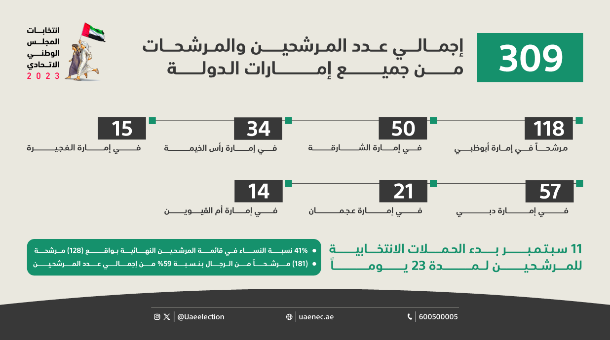 اللجنة-الوطنية-للانتخابات-تعتمد-القائمة-النهائية-للمرشحين-لعضوية-المجلس-الوطني-الاتحادي-2023-web2.png